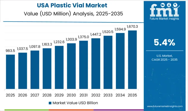 Plastic Vial Market Country Value Analysis