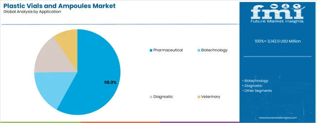 Plastic Vials And Ampoules Market Analysis By Application