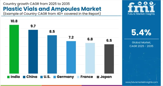 Plastic Vials And Ampoules Market By Country