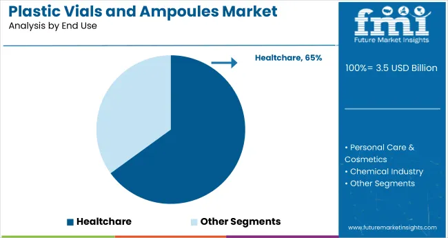 Plastic Vials And Ampoules Market By End Use