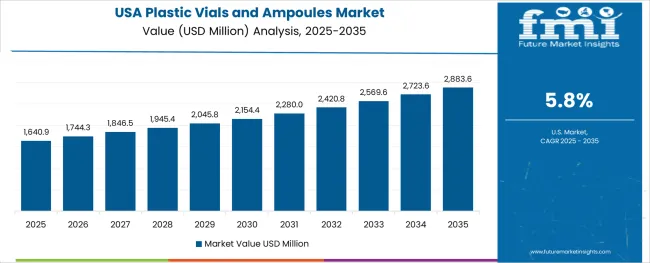 Plastic Vials And Ampoules Market Country Value Analysis