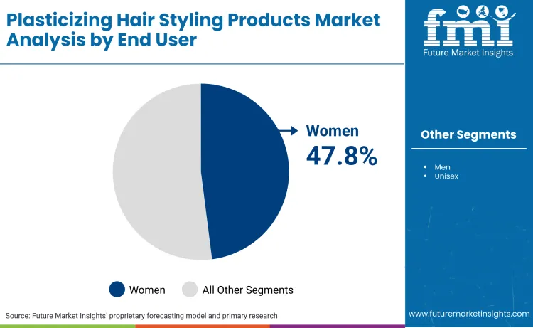 Plasticizing Hair Styling Products Market By End User