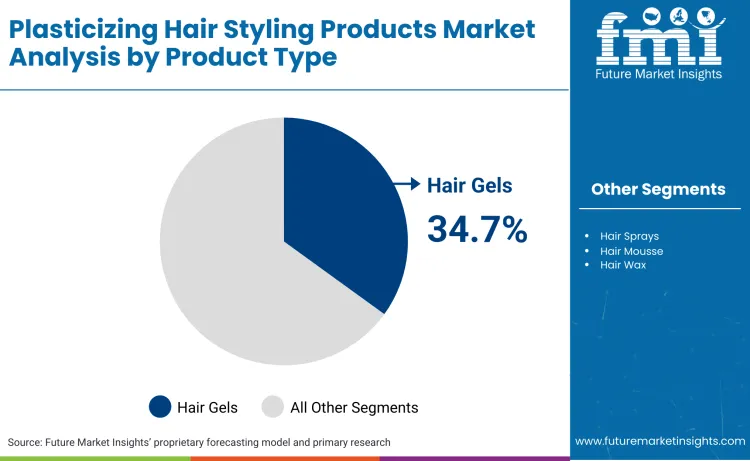 Plasticizing Hair Styling Products Market By Product