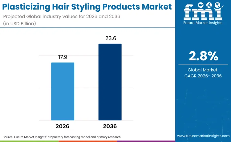 Plasticizing Hair Styling Products Market