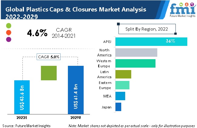 Plastic Caps & Closures Market
