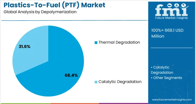 Plastics To Fuel (ptf) Market Analysis By Depolymerization