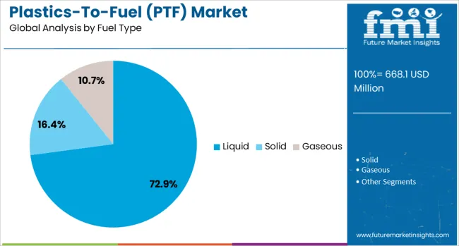 Plastics To Fuel (ptf) Market Analysis By Fuel Type