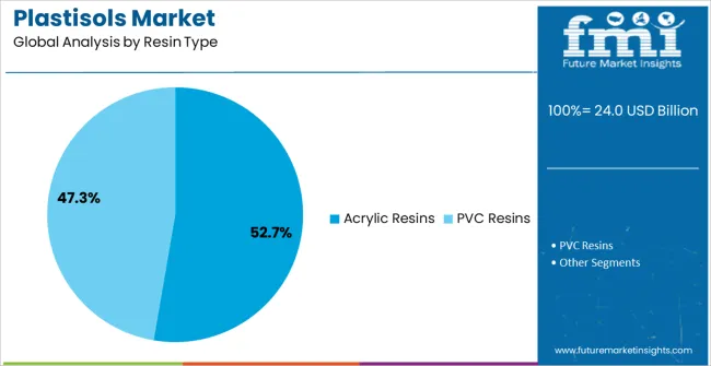 Plastisols Market Analysis By Resin Type