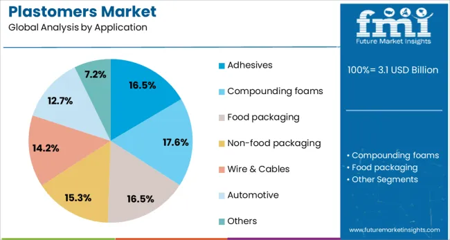 Plastomers Market Analysis By Application Plastomers Market Analysis By Application