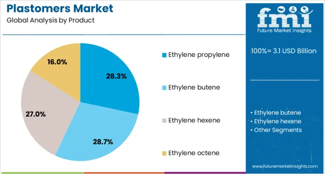 Plastomers Market Analysis By Product Plastomers Market Analysis By Product