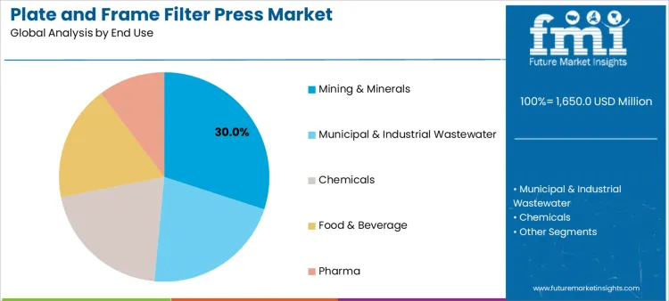 Plate And Frame Filter Press Market Analysis By End Use