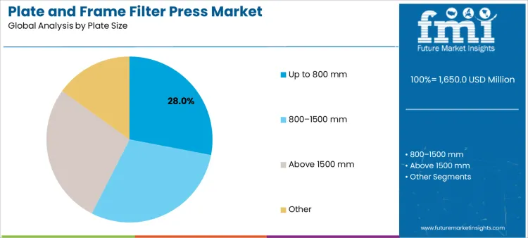 Plate And Frame Filter Press Market Analysis By Plate Size