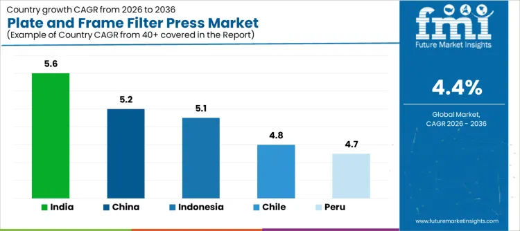 Plate And Frame Filter Press Market Cagr Analysis By Country