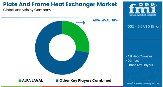 Plate And Frame Heat Exchanger Market Analysis By Company Plate And Frame Heat Exchanger Market Analysis By Company