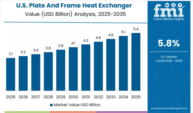 Plate And Frame Heat Exchanger Market Country Value Analysis Plate And Frame Heat Exchanger Market Country Value Analysis