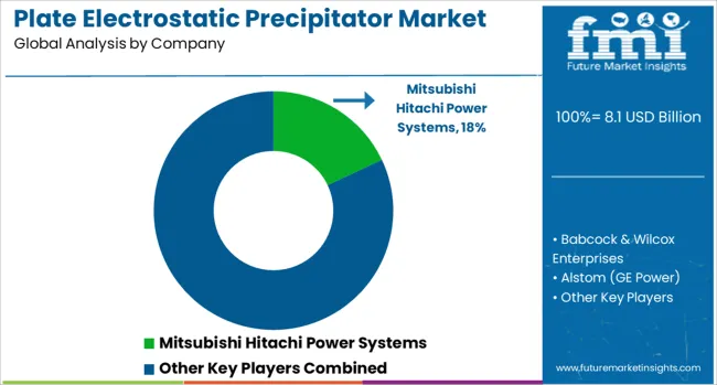 Plate Electrostatic Precipitator Market Analysis By Company