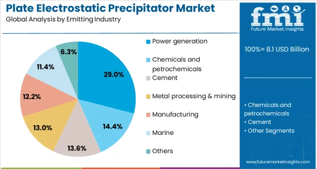 Plate Electrostatic Precipitator Market Analysis By Emitting Industry
