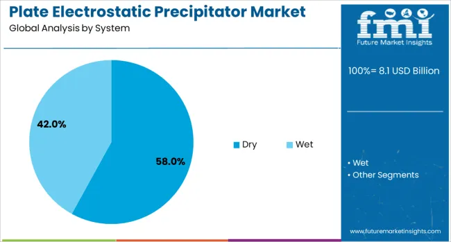 Plate Electrostatic Precipitator Market Analysis By System