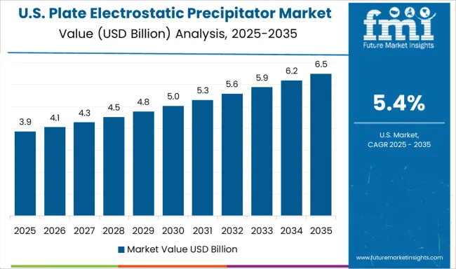 Plate Electrostatic Precipitator Market Country Value Analysis