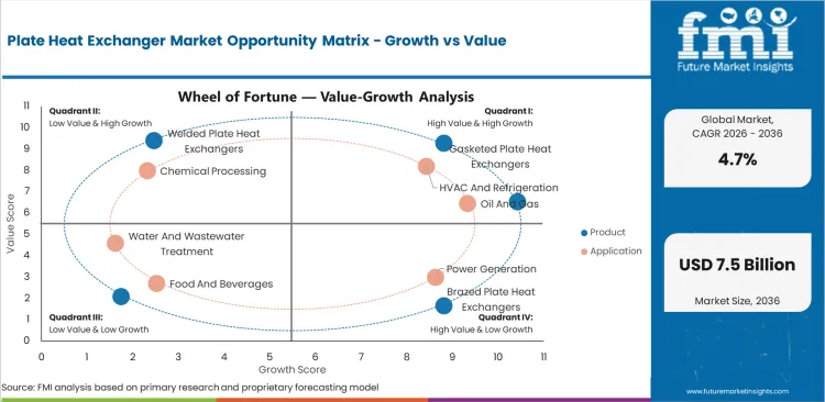 Plate Heat Exchanger Market Opportunity Matrix Growth Vs Value
