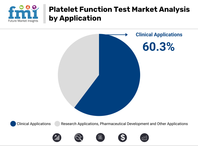 Platelet Function Test Market Analysis By Application