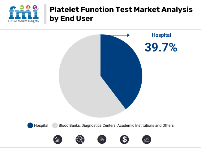 Platelet Function Test Market Analysis By End User