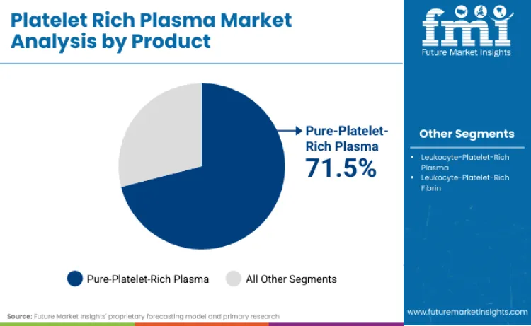 Platelet Rich Plasma Market By Product Platelet Rich Plasma Market By Product