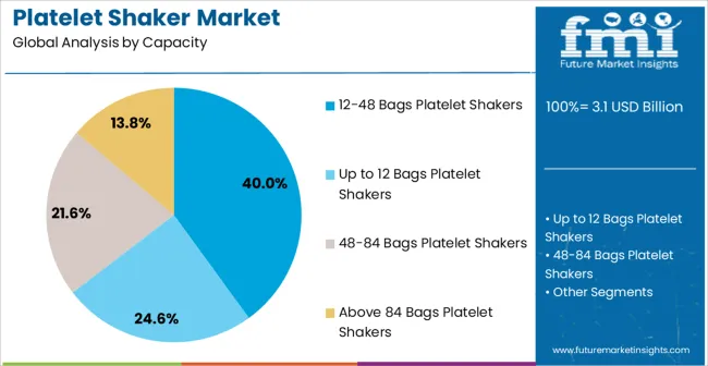 Platelet Shaker Market Analysis By Capacity