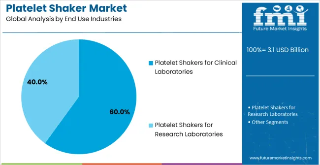 Platelet Shaker Market Analysis By End Use Industries