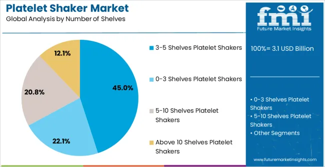 Platelet Shaker Market Analysis By Number Of Shelves