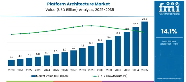 Platform Architecture Market Market Value Analysis