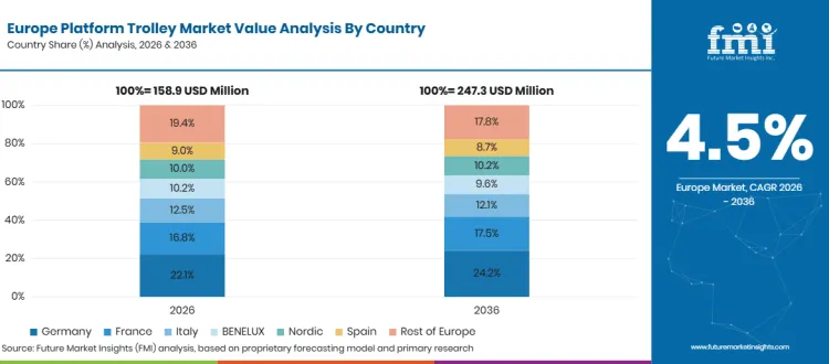 Platform Trolley Market Europe Country Share