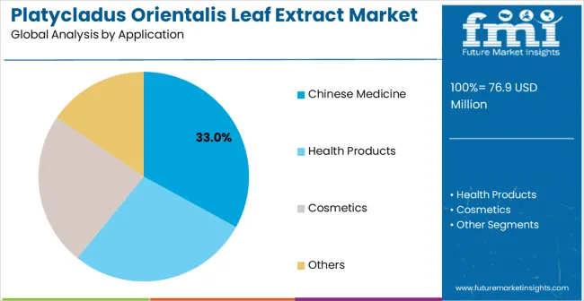 Platycladus Orientalis Leaf Extract Market Analysis By Application