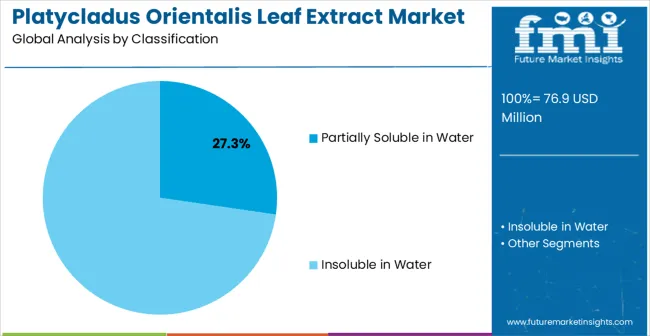 Platycladus Orientalis Leaf Extract Market Analysis By Classification