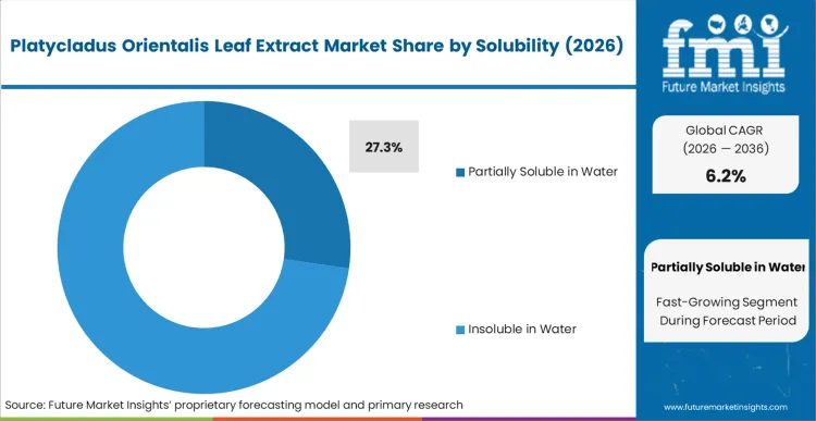 Platycladus Orientalis Leaf Extract Market Analysis By Solubility
