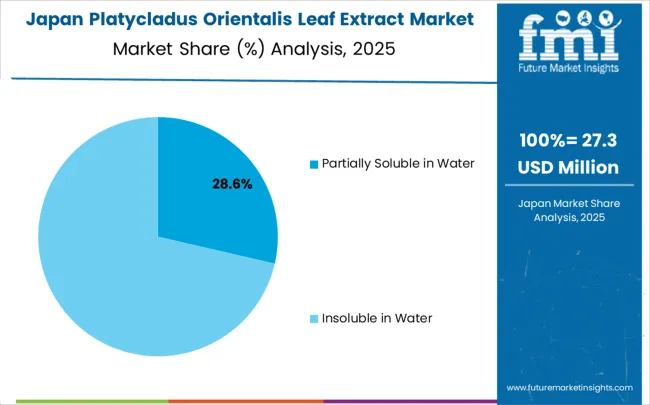 Platycladus Orientalis Leaf Extract Market Japan Market Share Analysis By Classification