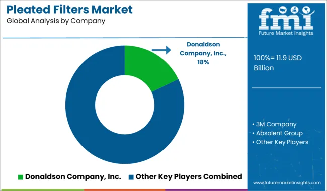 Pleated Filters Market Analysis By Company
