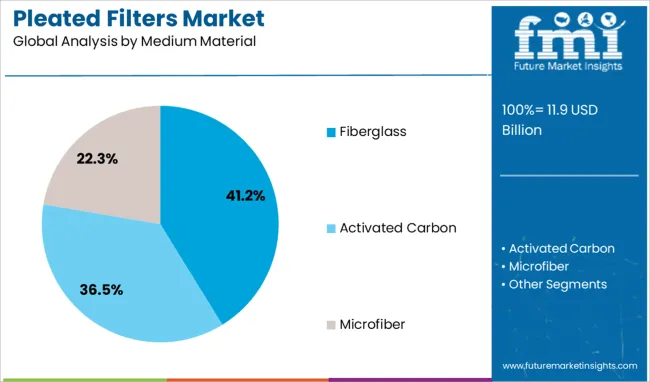 Pleated Filters Market Analysis By Medium Material