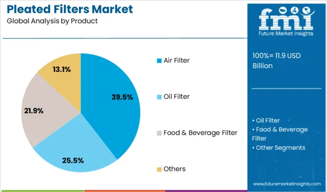 Pleated Filters Market Analysis By Product