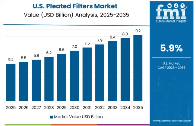 Pleated Filters Market Country Value Analysis