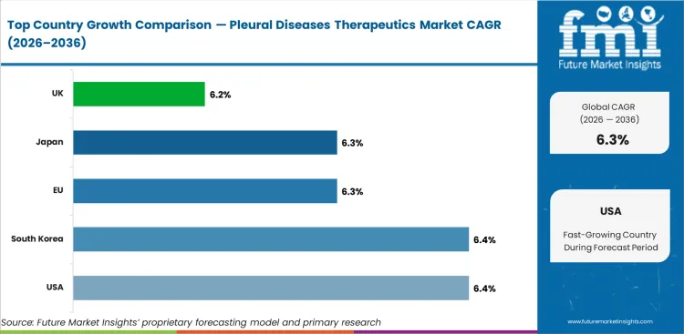 Pleural Diseases Therapeutics Market Cagr Analysis By Country