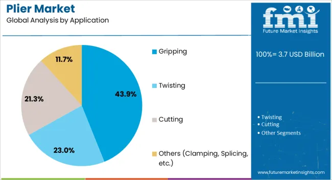 Plier Market Analysis By Application Plier Market Analysis By Application