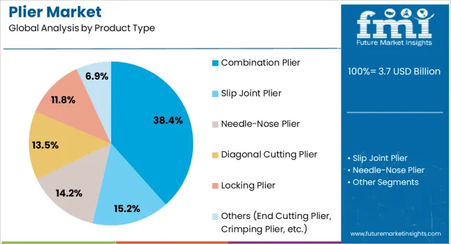 Plier Market Analysis By Product Type Plier Market Analysis By Product Type