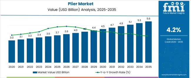 Plier Market Market Value Analysis Plier Market Market Value Analysis