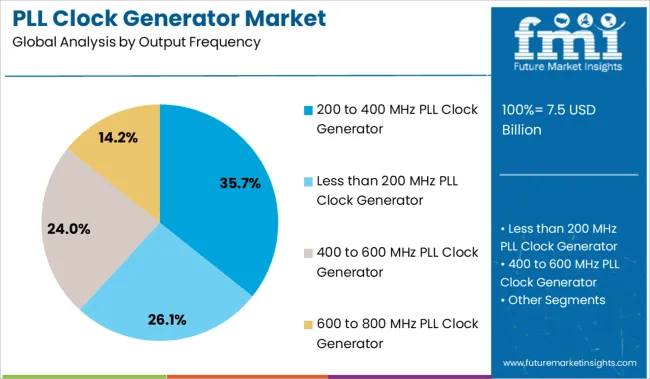 Pll Clock Generator Market Analysis By Output Frequency
