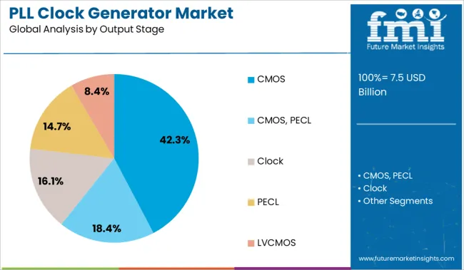 Pll Clock Generator Market Analysis By Output Stage