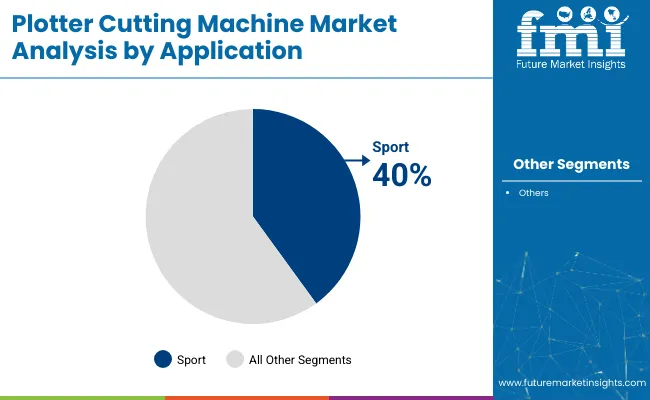 Plotter Cutting Machine Market Analysis By Application