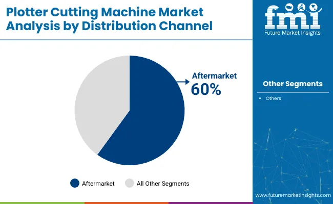 Plotter Cutting Machine Market Analysis By Distribution Channel