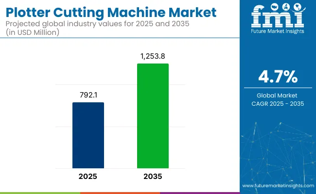 Plotter Cutting Machine Market