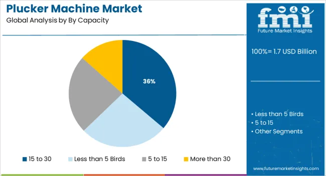 Plucker Machine Market Analysis By By Capacity